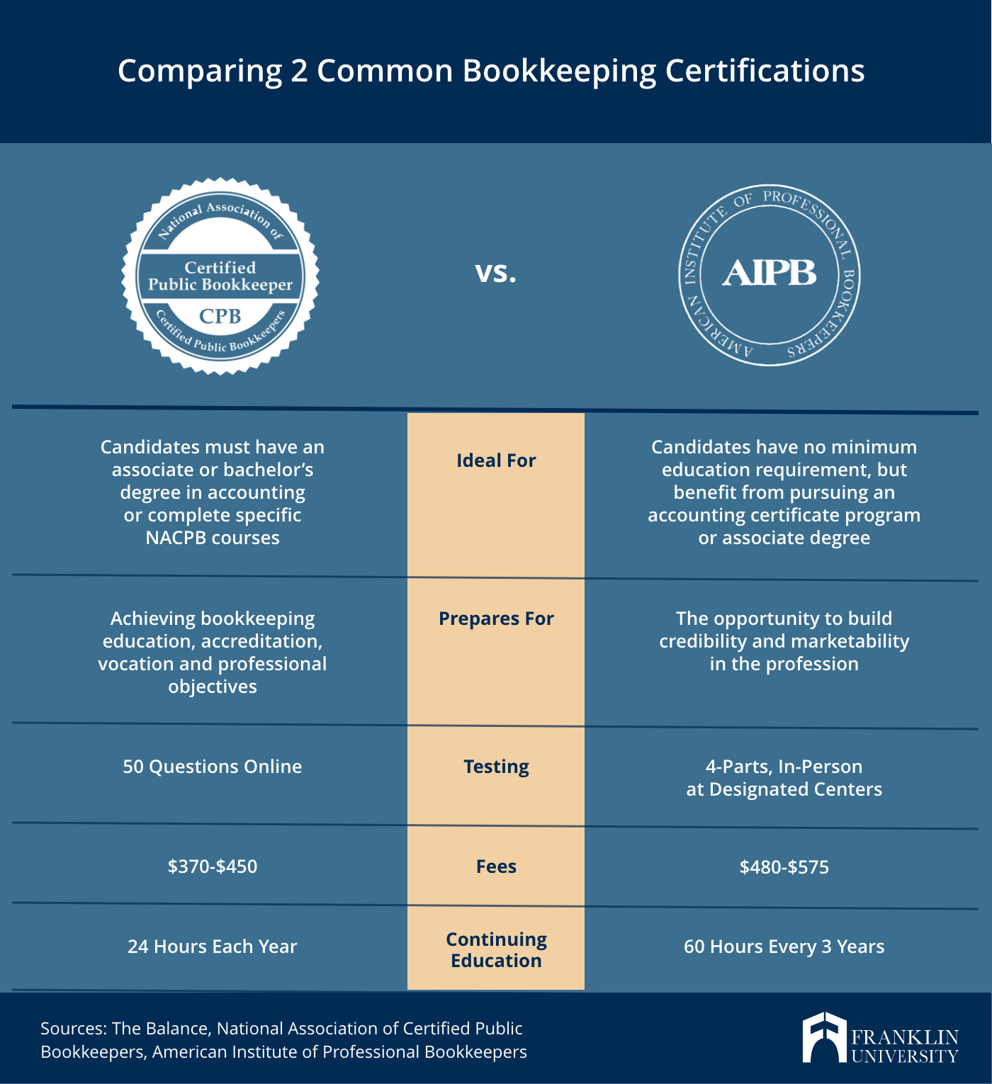 Bookkeeping Certification: 5 Big Questions Answered Franklin University
